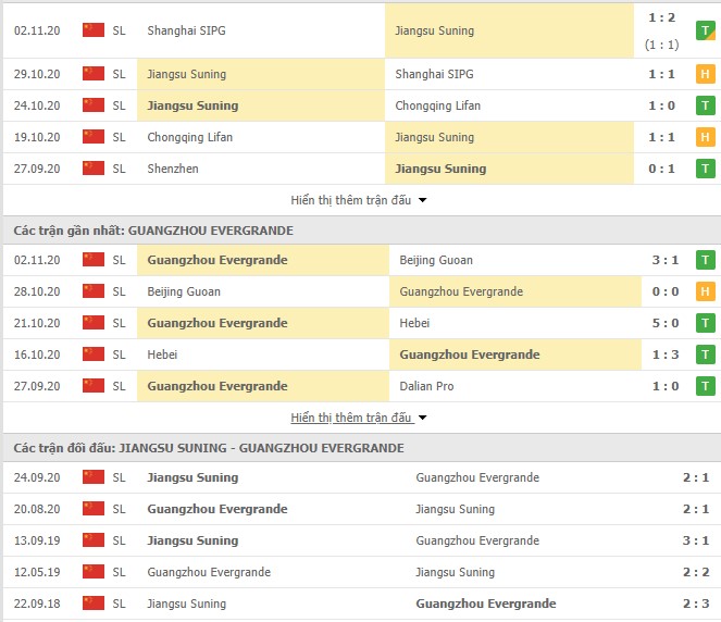 Thống kê phong độ Jiangsu vs Guangzhou Evergrande