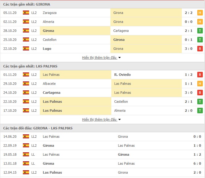 phong độ Girona vs Las Palmas