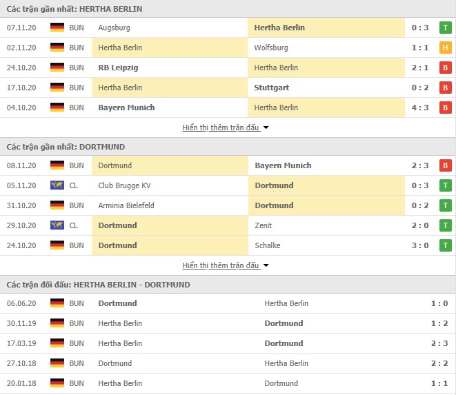 phong độ Hertha Berlin vs Dortmund