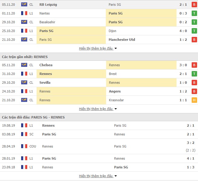 Thống kê phong độ Paris Saint-Germain vs Rennes