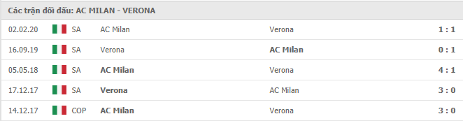 Lịch sử đối đầu AC Milan vs Hellas Verona