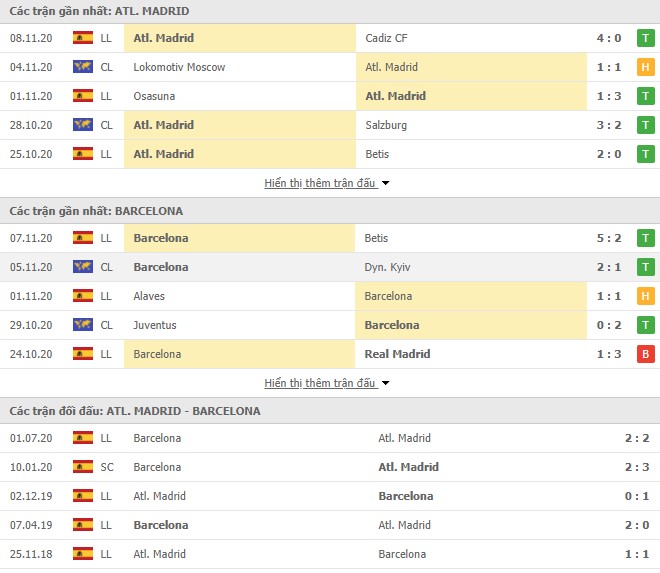 Thống kê phong độ Atletico Madrid vs Barcelona
