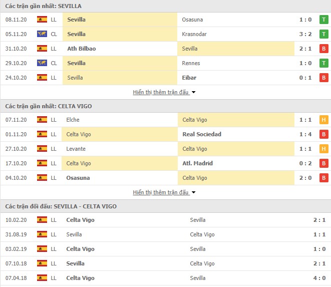Phong độ Sevilla vs Celta Vigo