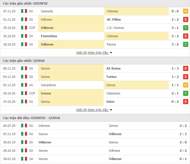 Phong độ Udinese vs Genoa