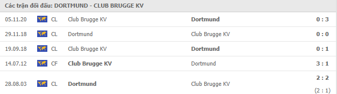 Lịch sử đối đầu Dortmund vs Club Brugge