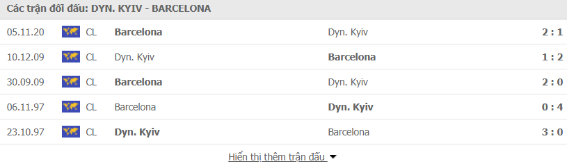 Lịch sử đối đầu Dynamo Kyiv vs Barcelona