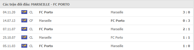 Lịch sử đối đầu giữa Marseille vs Porto