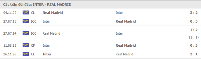 Lịch sử đối đầu giữa Inter Milan vs Real Madrid
