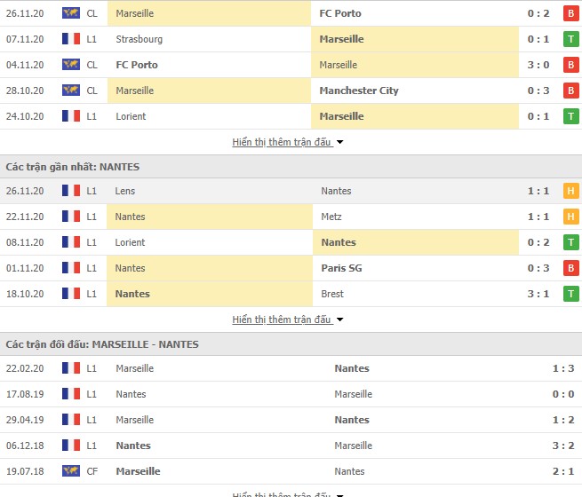 Thống kê phong độ Marseille vs Nantes