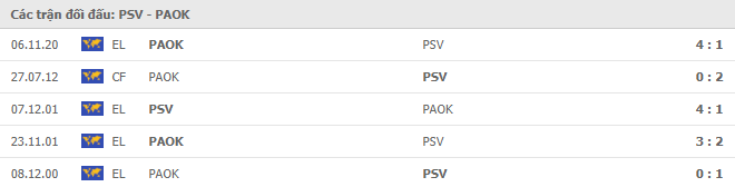 Lịch sử đối đầu PSV vs PAOK