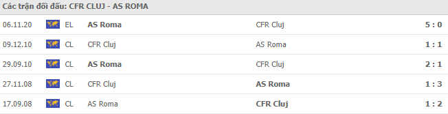 Thành tích đối đầu CFR Cluj vs AS Roma