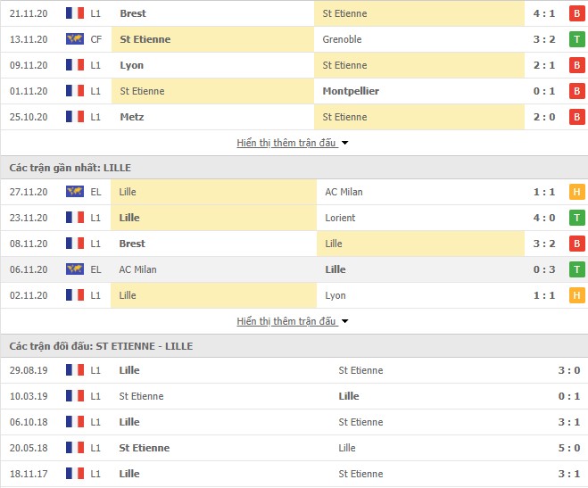 Thống kê phong độ Saint Etienne vs Lille