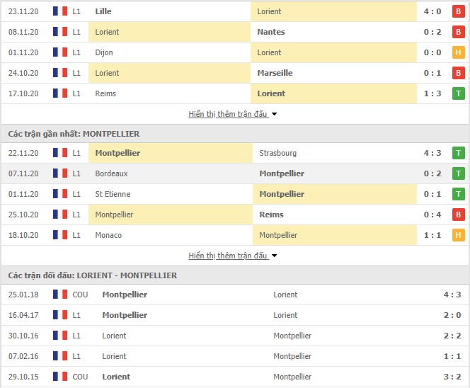 Thống kê phong độ Lorient vs Montpellier