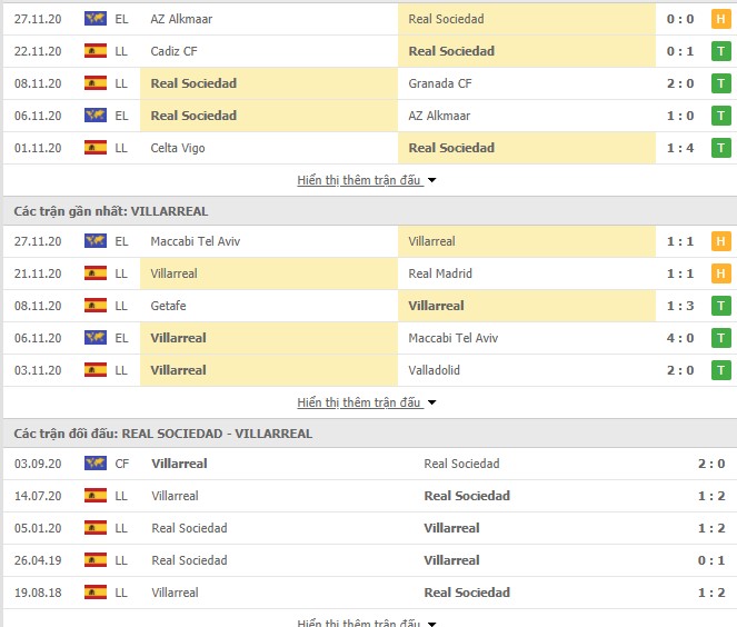 Thống kê phong độ Real Sociedad vs Villarreal