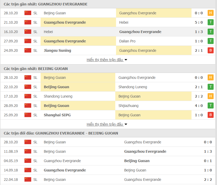 Phong độ gần đây Guangzhou Evergrande vs Beijing