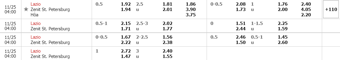 Tỷ lệ kèo Lazio vs Zenit