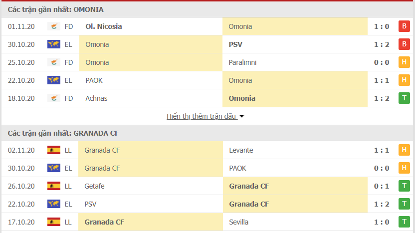 Phong độ gần đây Omonia Nicosia vs Granada