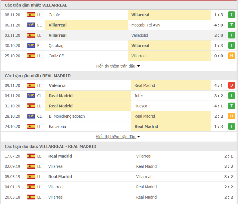 Phong độ gần đây Villarreal vs Real Madrid