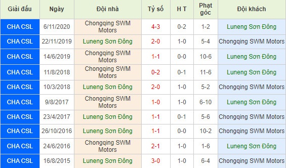 Thành tích đá phạt góc trong quá khứ giữa Shandong Luneng vs Chongqing 