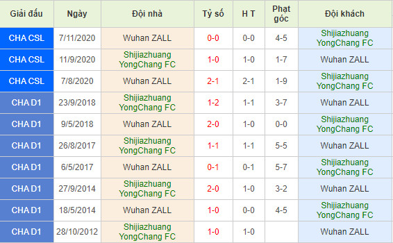 Thành tích đá phạt góc trong quá khứ giữa Shijiazhuang vs Wuhan Zall