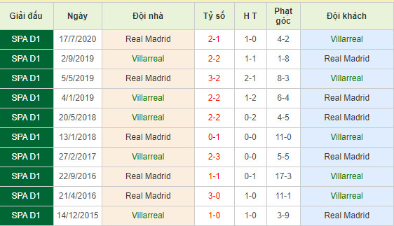 Thông số phạt góc Villarreal vs Real Madrid
