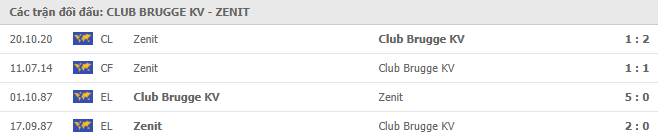 Lịch sử đối đầu Club Brugge vs Zenit
