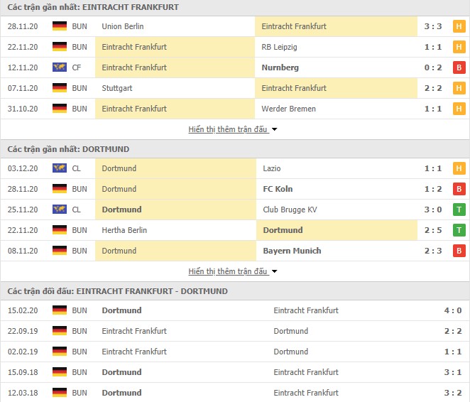 Phong độ Frankfurt vs Dortmund