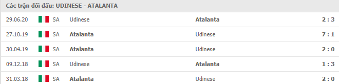 Lịch sử đối đầu Udinese vs Atalanta