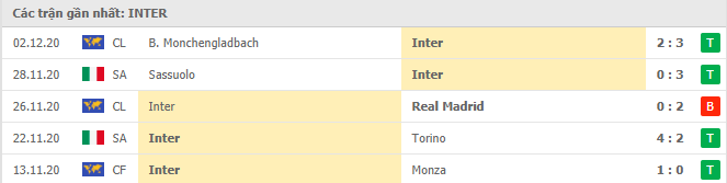 Phong độ Inter Milan