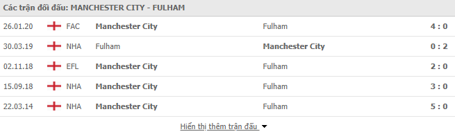 Thành tích đối đầu Man City vs Fulham