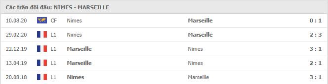 Lịch sử đối đầu giữa Nimes vs Marseille