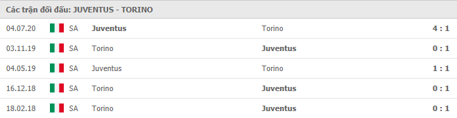 Lịch sử đối đầu Juventus vs Torino