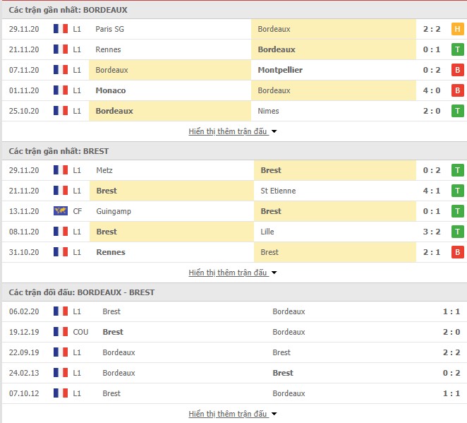 Thống kê phong độ Bordeaux vs Brest