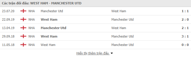 Thành tích đối đầu West Ham vs Man Utd