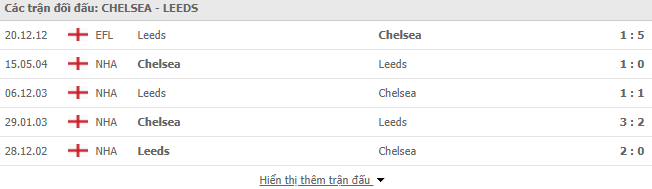 Thành tích đối đầu Chelsea vs Leeds Utd