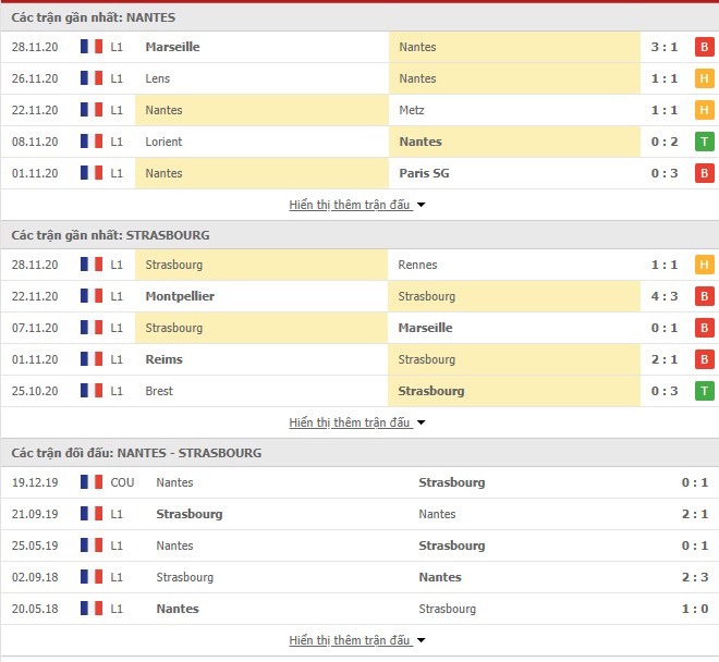 Thống kê phong độ Nantes vs Strasbourg