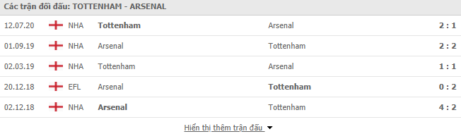 Thành tích đối đầu Tottenham vs Arsenal