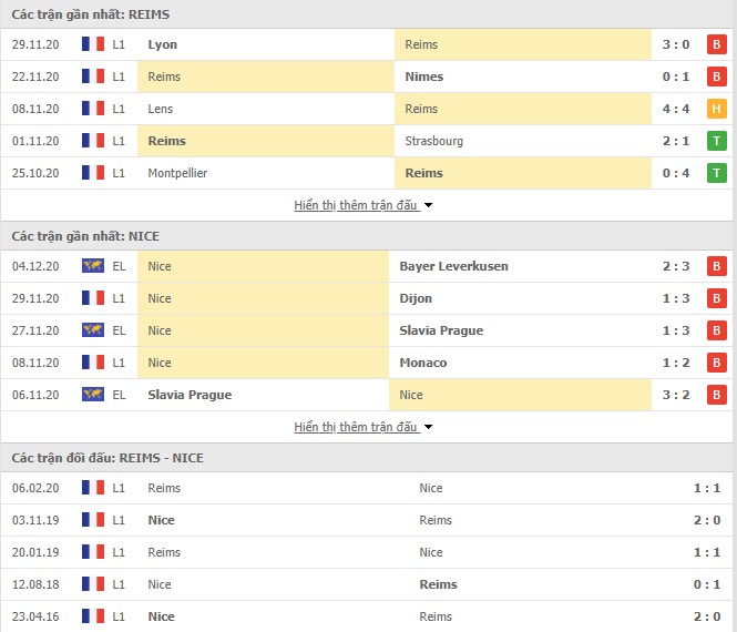 Thống kê phong độ Reims vs OGC Nice