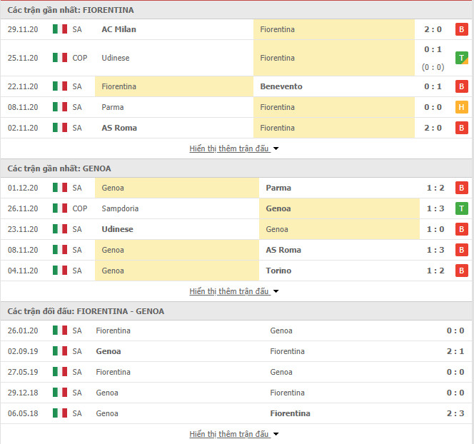 Phong độ Fiorentina vs Genoa