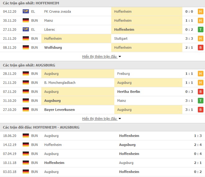 Thống kê phong độ Hoffenheim vs Augsburg