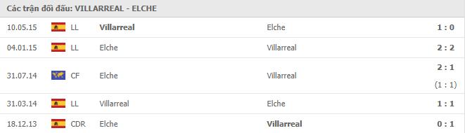 Lịch sử đối đầu giữa Villarreal vs Elche