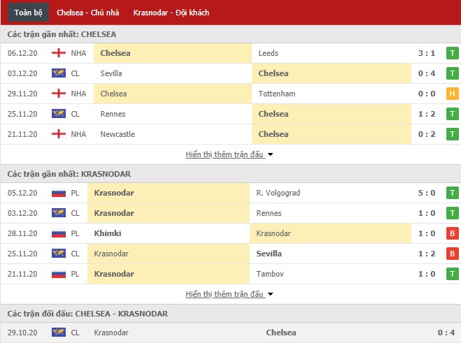 Thống kê phong độ Chelsea vs Krasnodar