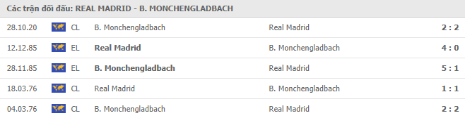 Lịch sử đối đầu Real Madrid vs Monchengladbach