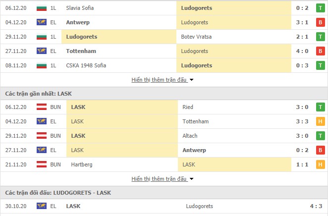 Thống kê phong độ Ludogorets vs LASK Linz
