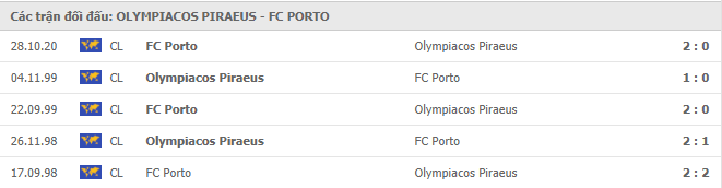 Lịch sử đối đầu Olympiakos vs Porto
