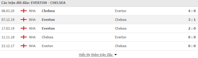 Thành tích đối đầu Everton vs Chelsea