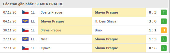 Phong độ Slavia