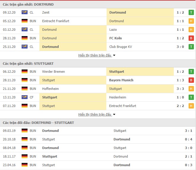 phong độ Borussia Dortmund vs Stuttgart