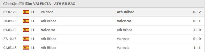 Lịch sử đối đầu giữa Valencia vs Bilbao