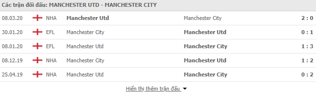 Thành tích đối đầu Man Utd vs Man City